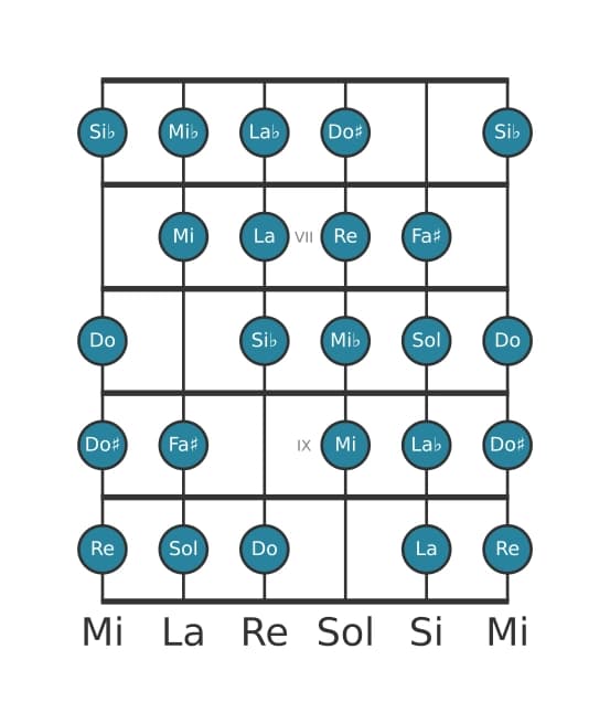 Scala per chitarra per Sol Messiaen's Mode 7 nella posizione 5