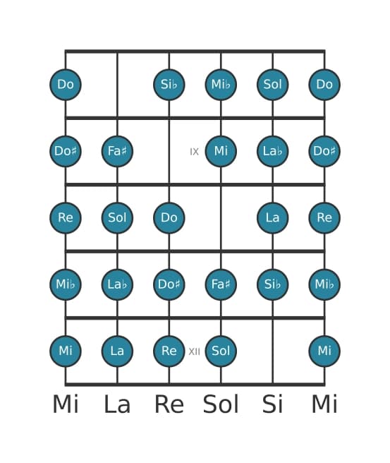 Scala per chitarra per Sol Messiaen's Mode 7 nella posizione 7