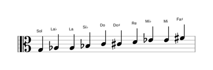 Spartiti della scala Sol Messiaen's Mode 7 in tre ottave (3)