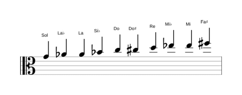 Spartiti della scala Sol Messiaen's Mode 7 in tre ottave (4)