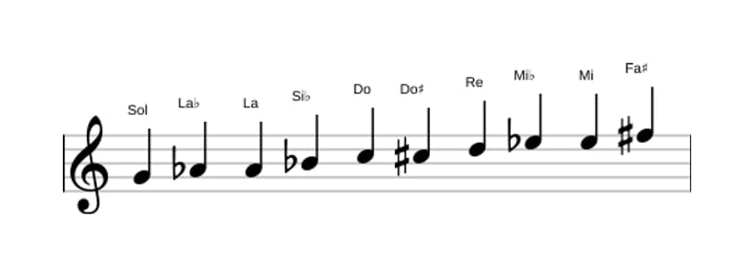 Spartiti della scala Sol Messiaen's Mode 7 in tre ottave (4)