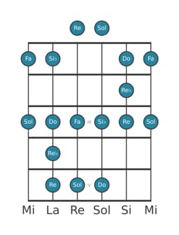 Scala per chitarra per Sol Minore Blues nella posizione 0