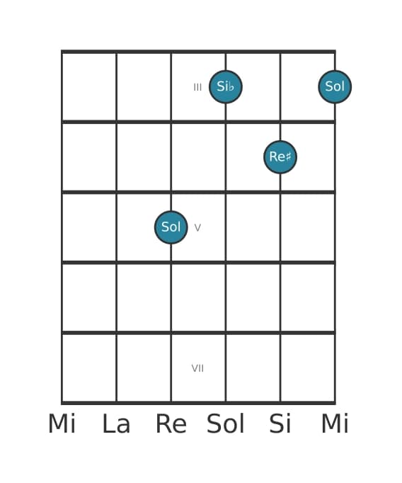 Voce della chitarra #3 dell'accordo Sol Minore diesis quinta