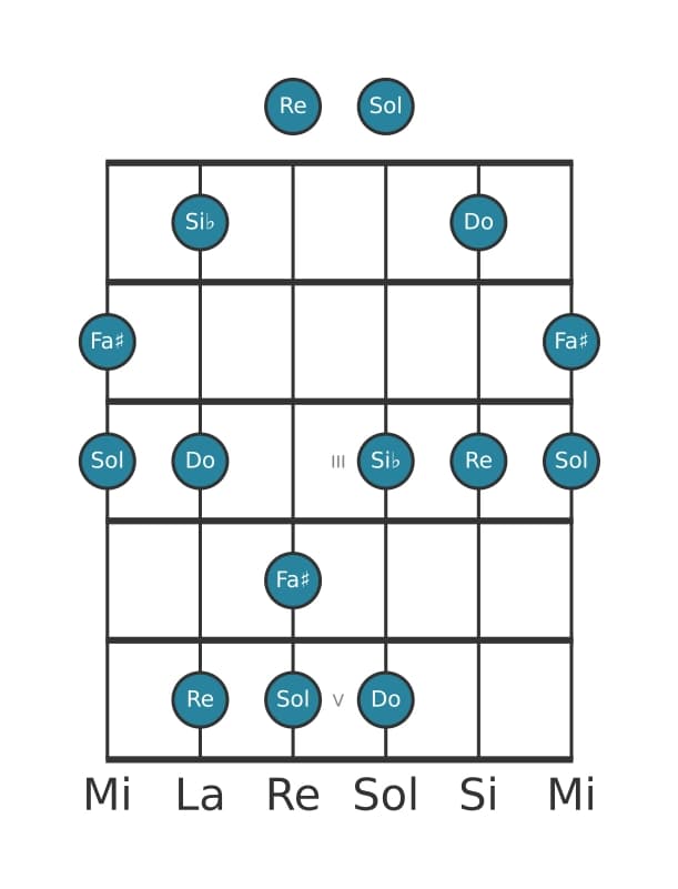 Scala per chitarra per Sol Minore Maggiore 7 Pentatonica nella posizione 0