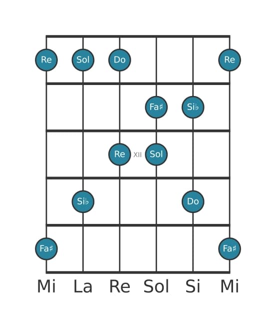 Scala per chitarra per Sol Minore Maggiore 7 Pentatonica nella posizione 9