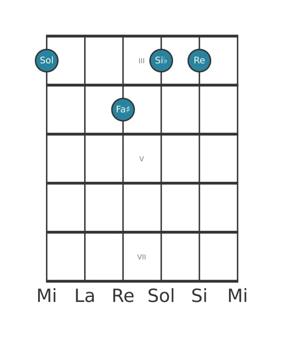 Voce della chitarra #0 dell'accordo Sol Minore maggiore settima
