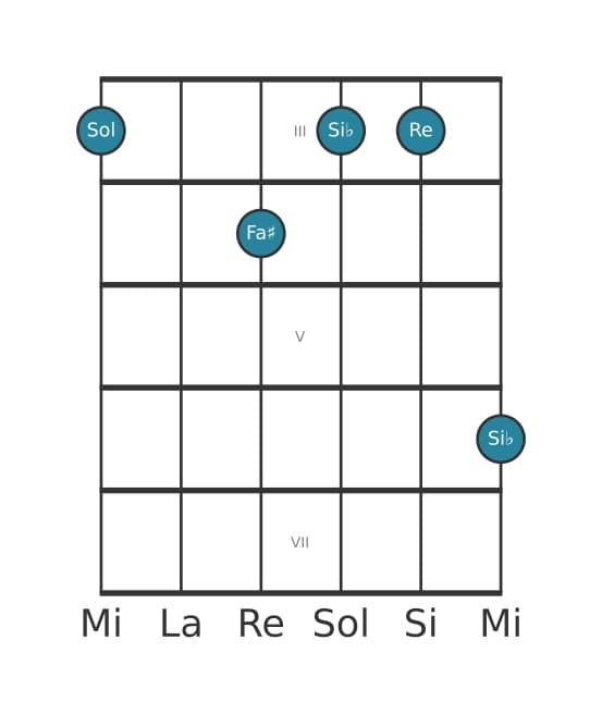 Voce della chitarra #1 dell'accordo Sol Minore maggiore settima