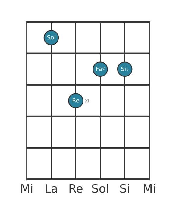 Voce della chitarra #2 dell'accordo Sol Minore maggiore settima
