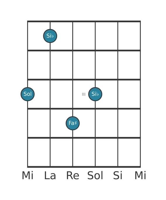 Voce della chitarra #3 dell'accordo Sol Minore maggiore settima
