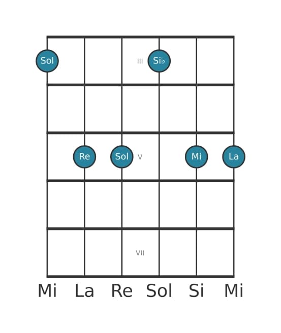 Voce della chitarra #0 dell'accordo Sol Minore sesta e nona