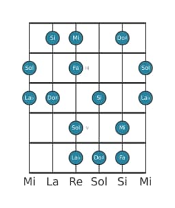 Scala per chitarra per Sol Prometheus Napoletana nella posizione 1