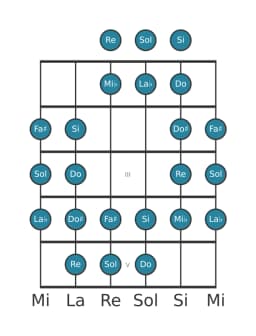 Scala per chitarra per Sol Purvi Raga nella posizione 0