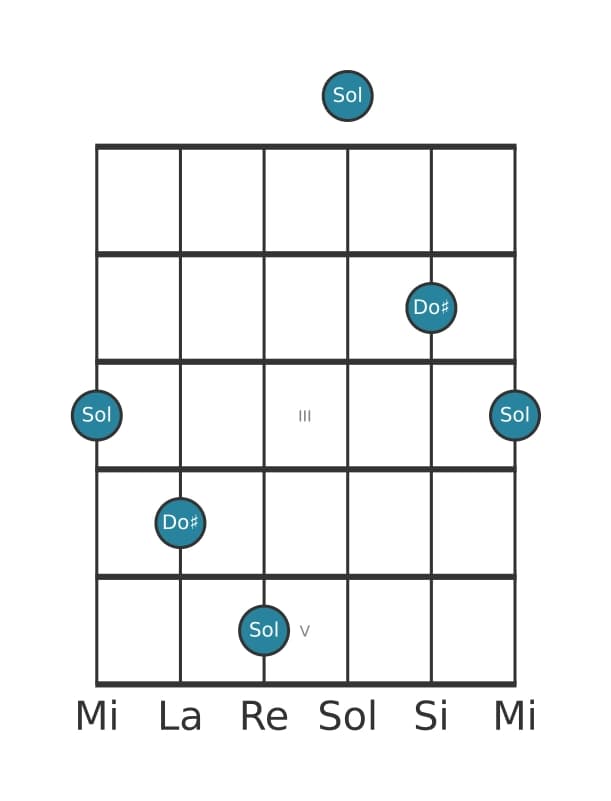 Diagramma dell'intervallo per chitarra di Quarta aumentata in posizione 0