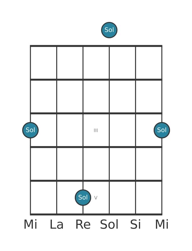 Diagramma dell'intervallo per chitarra di Settima aumentata in posizione 0