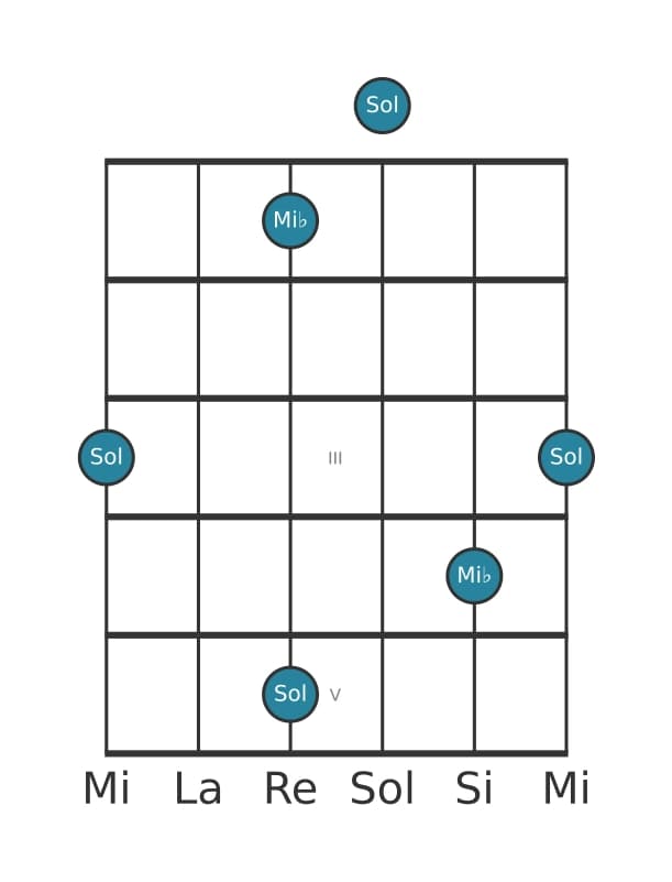 Diagramma dell'intervallo per chitarra di Tredicesima minore in posizione 0