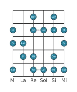 Scala per chitarra per Sol Ungherese Maggiore nella posizione 10