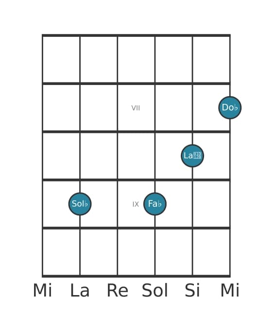 Voce della chitarra #2 dell'accordo Sol Bemolle Dominante undicesima bemolle nona