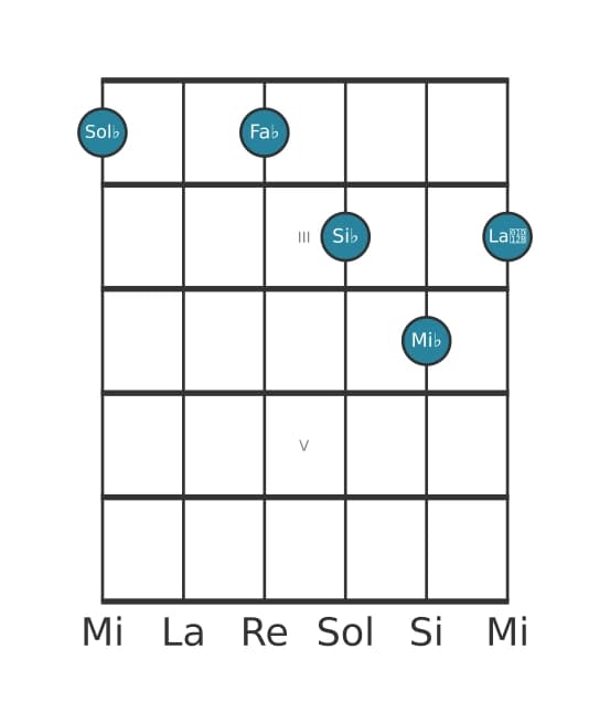 Voce della chitarra #2 dell'accordo Sol Bemolle Dominante tredicesima bemolle nona