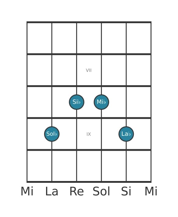 Voce della chitarra #2 dell'accordo Sol Bemolle Sesta con nona aggiunta