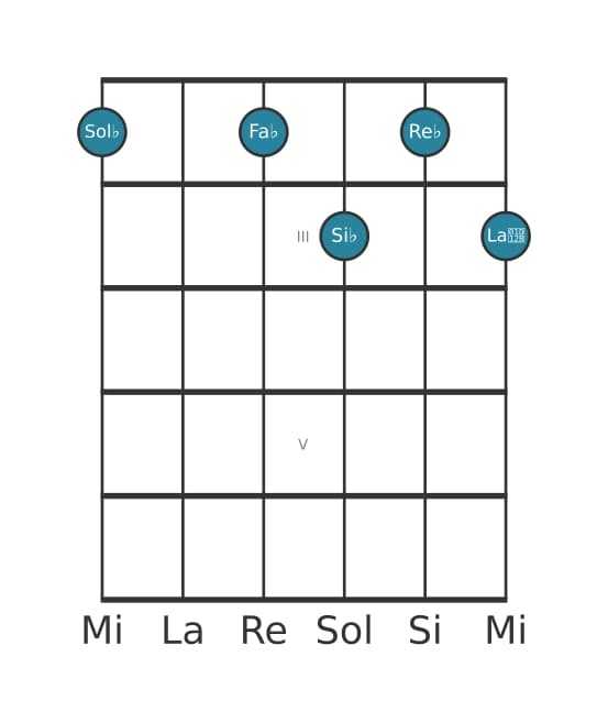 Voce della chitarra #0 dell'accordo Sol Bemolle Settima di dominante con nona bemolle