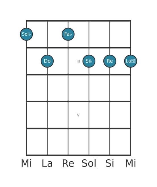 Voce della chitarra #0 dell'accordo Sol Bemolle Dominante settima diesis quinta bemolle nona diesis undicesima