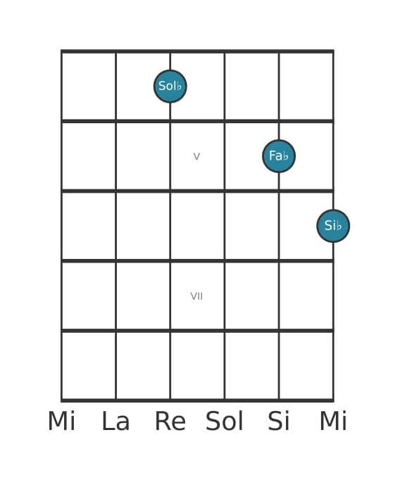 Voce della chitarra #1 dell'accordo Sol Bemolle Dominante settima senza quinta