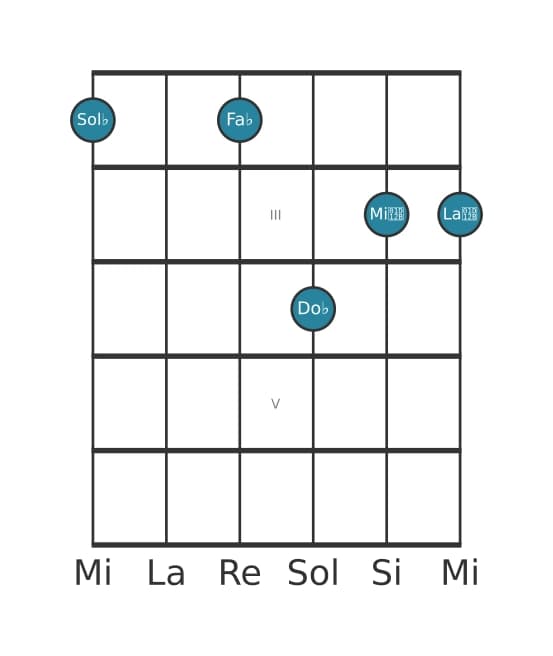 Voce della chitarra #1 dell'accordo Sol Bemolle Dominante settima sospeso quarta bemolle nona bemolle tredicesima
