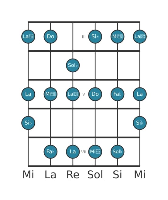 Scala per chitarra per Sol Bemolle Alterata nella posizione 2