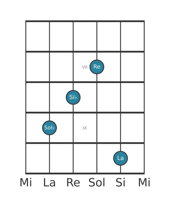 Voce della chitarra #2 dell'accordo Sol Bemolle Aumentato aggiunta diesis nona