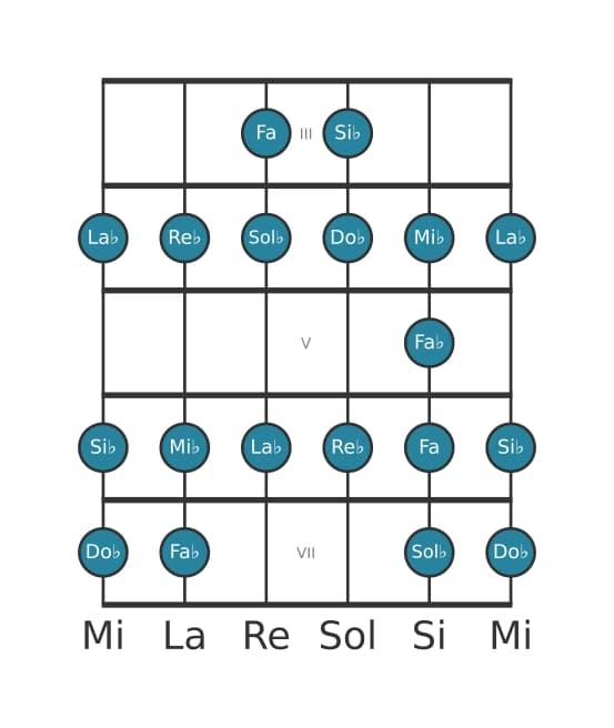 Scala per chitarra per Sol Bemolle Bebop nella posizione 2