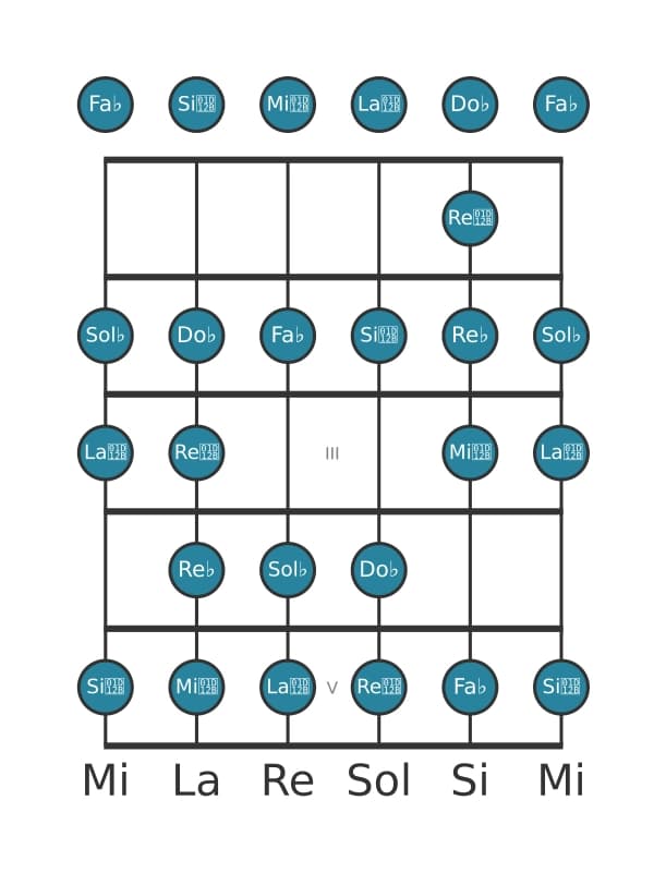 Scala per chitarra per Sol Bemolle Bebop Locria nella posizione 0