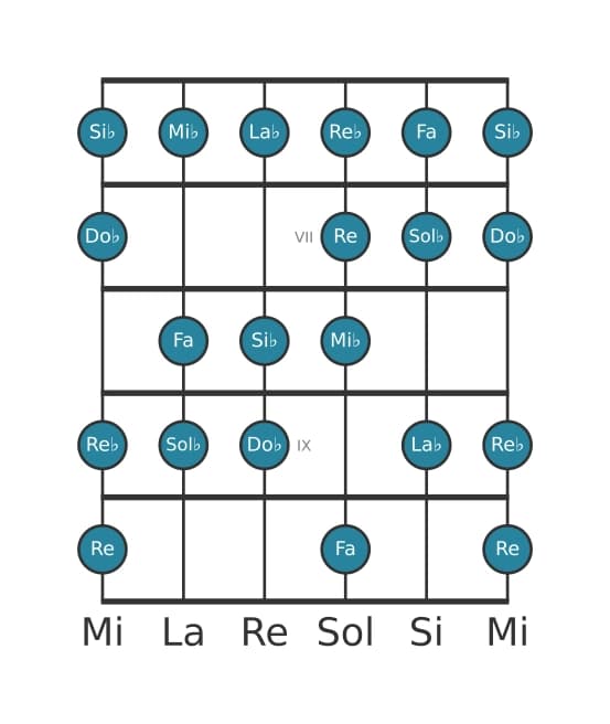 Scala per chitarra per Sol Bemolle Bebop Maggiore nella posizione 5
