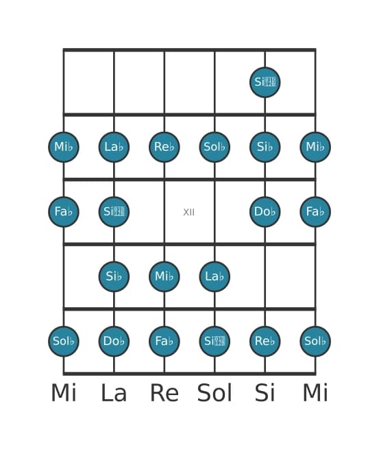 Scala per chitarra per Sol Bemolle Bebop Minore nella posizione 9
