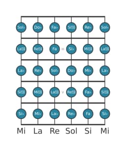 Scala per chitarra per Sol Bemolle Cromatica nella posizione 1
