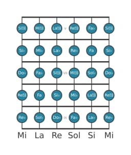 Scala per chitarra per Sol Bemolle Cromatica nella posizione 4