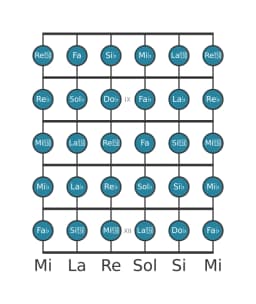 Scala per chitarra per Sol Bemolle Cromatica nella posizione 7