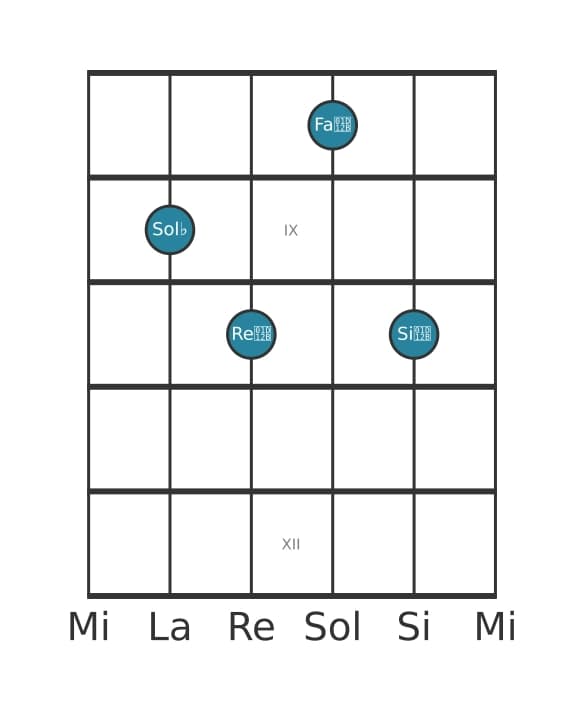 Voce della chitarra #0 dell'accordo Sol Bemolle Diminuito settima