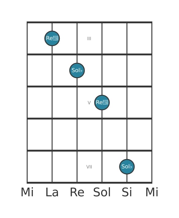 Diagramma dell'intervallo per chitarra di Dodicesima diminuita in posizione 2