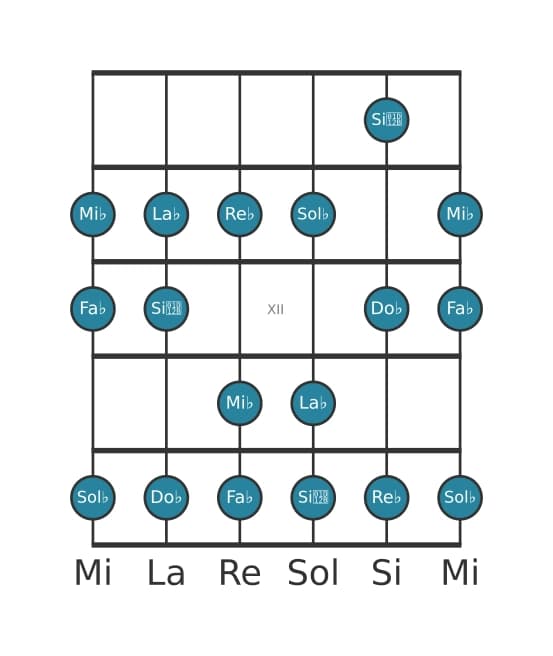 Scala per chitarra per Sol Bemolle Dorian nella posizione 9