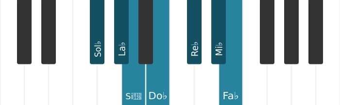 Scala di pianoforte per Sol Bemolle Dorian