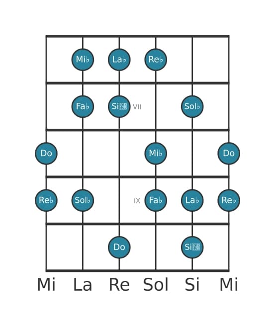 Scala per chitarra per Sol Bemolle Dorian Diesis 4 nella posizione 5