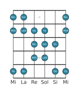 Scala per chitarra per Sol Bemolle Double Armonica Lidia nella posizione 8