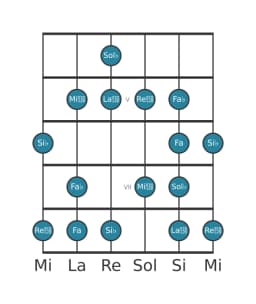 Scala per chitarra per Sol Bemolle Enigmatic nella posizione 3