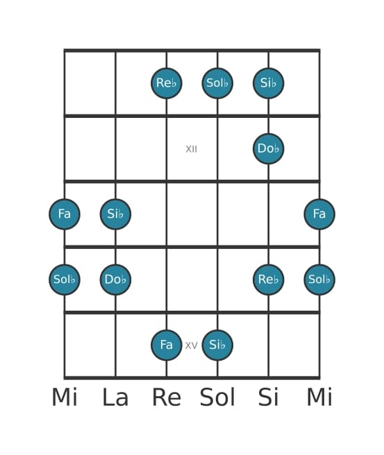 Scala per chitarra per Sol Bemolle Ionian Pentatonica nella posizione 10