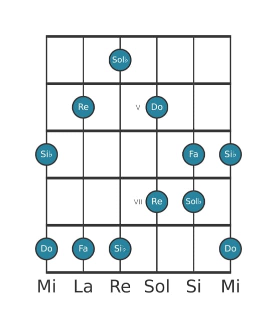 Scala per chitarra per Sol Bemolle Lidia Diesis 5 Pentatonica nella posizione 3