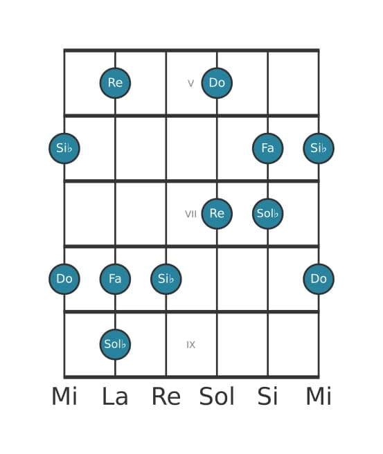 Scala per chitarra per Sol Bemolle Lidia Diesis 5 Pentatonica nella posizione 4
