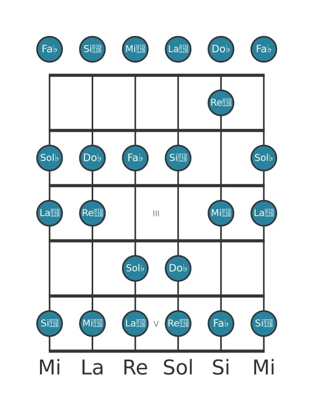 Scala per chitarra per Sol Bemolle Locria nella posizione 0