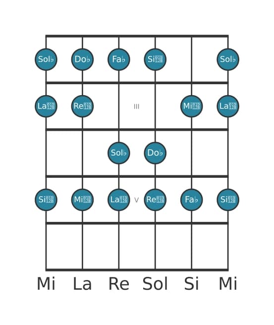 Scala per chitarra per Sol Bemolle Locria nella posizione 1