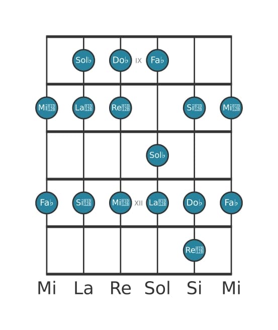 Scala per chitarra per Sol Bemolle Locria nella posizione 8