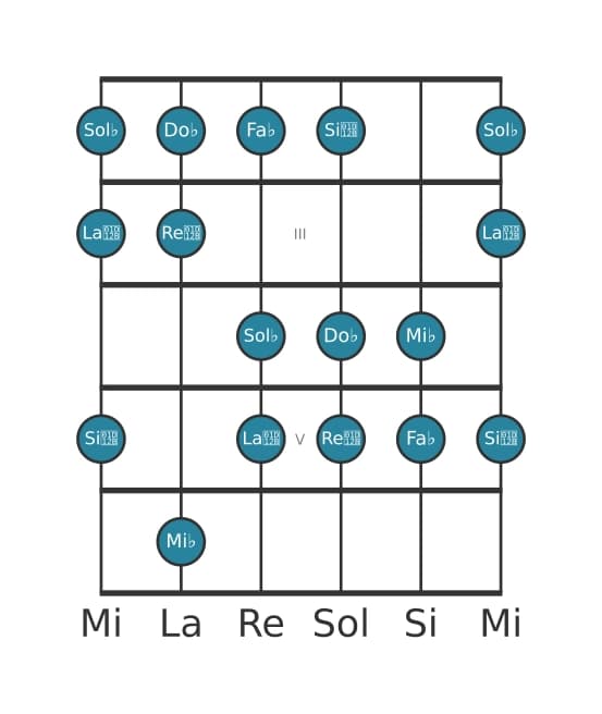 Scala per chitarra per Sol Bemolle Locria 6 nella posizione 1